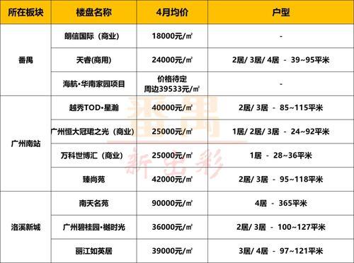 番禺楼盘爆料最新消息查询,揭秘热门项目动态与价格走势